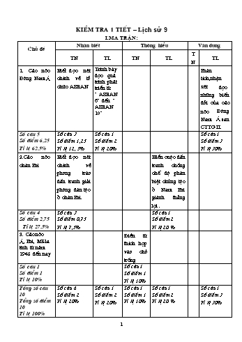 Ma trận Đề kiểm tra 1 tiết môn Lịch sử Lớp 9 - Trường THCS Kim Khê (Có đáp án)