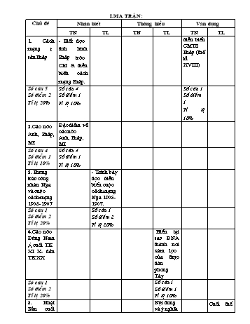 Ma trận Đề kiểm tra môn Lịch sử Lớp 8 - Đề 1+2+3 - Trường THCS Kim Khê (Có đáp án)