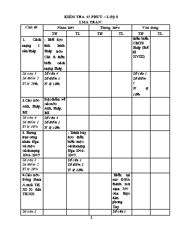 Ma trận Đề kiểm tra môn Lịch sử Lớp 8 - Trường THCS Kim Khê (Có đáp án)