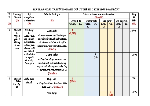 Đề kiểm tra cuối học kì II môn Toán Khối 7 (Có đáp án + Ma trận)