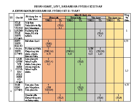 Đề kiểm tra cuối học kì II môn Toán Lớp 7 (Có đáp án + Ma trận)
