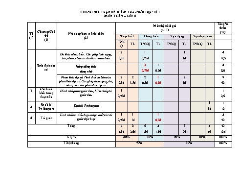 Đề kiểm tra cuối học kỳ I Toán 8 - Trường THCS Thị trấn Cái Nhum (Có đáp án + Ma trận)