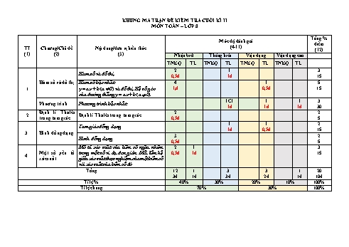Đề kiểm tra cuối học kỳ II Toán 8 - Trường THCS Thị trấn Cái Nhum (Có đáp án + Ma trận)
