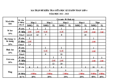 Đề kiểm tra giữa học kì II năm học 2022-2023 môn Toán Khối 4 (Có đáp án + Ma trận)