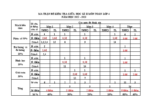 Đề kiểm tra giữa học kì II năm học 2022-2023 môn Toán Lớp 4 (Có đáp án + Ma trận)