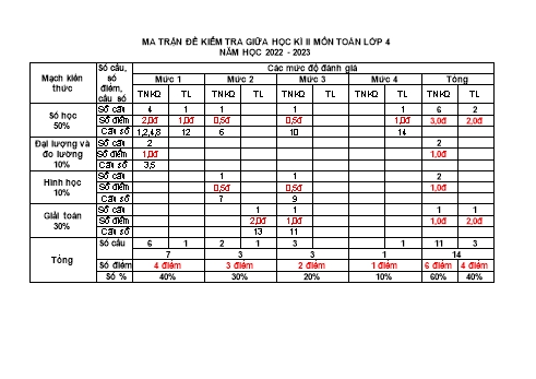 Đề kiểm tra giữa học kỳ II năm học 2022-2023 môn Toán Lớp 4 (Có đáp án + Ma trận)