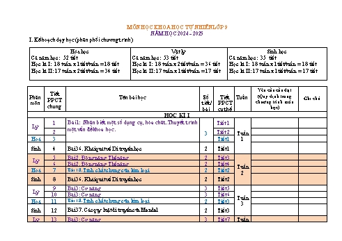 Kế hoạch bài dạy môn Khoa học tự nhiên 9 - Năm học 2024-2025