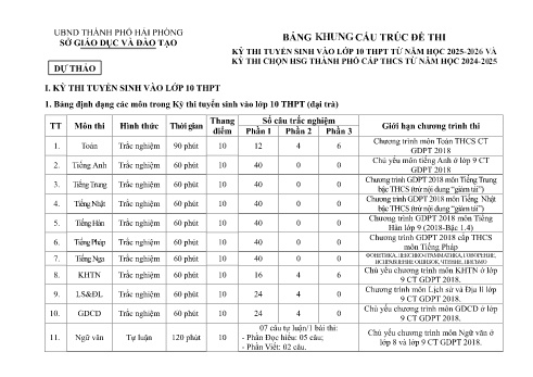 Khung cấu trúc đề thi tuyển sinh vào Lớp 10 năm học 2025-2026 + Kì thi chọn học sinh giỏi Thành phố cấp THCS từ năm 2024-2025