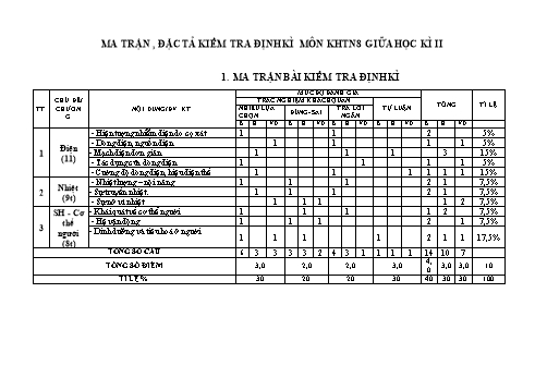 Ma trận kiểm tra giữa học kì II môn Khoa học tự nhiên 8